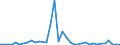 Flow: Exports / Measure: Values / Partner Country: World / Reporting Country: New Zealand