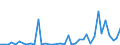 Flow: Exports / Measure: Values / Partner Country: World / Reporting Country: Portugal