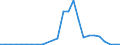 Flow: Exports / Measure: Values / Partner Country: World / Reporting Country: Slovakia