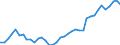 Flow: Exports / Measure: Values / Partner Country: World / Reporting Country: Spain