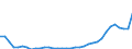 Flow: Exports / Measure: Values / Partner Country: World / Reporting Country: Turkey