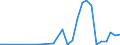 Flow: Exports / Measure: Values / Partner Country: China / Reporting Country: Belgium