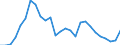 Flow: Exports / Measure: Values / Partner Country: World / Reporting Country: Austria