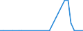 Flow: Exports / Measure: Values / Partner Country: World / Reporting Country: Chile