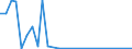 Flow: Exports / Measure: Values / Partner Country: World / Reporting Country: Estonia