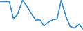 Flow: Exports / Measure: Values / Partner Country: World / Reporting Country: Israel