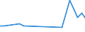 Flow: Exports / Measure: Values / Partner Country: World / Reporting Country: Latvia