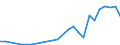 Flow: Exports / Measure: Values / Partner Country: World / Reporting Country: Slovakia