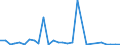 Flow: Exports / Measure: Values / Partner Country: World / Reporting Country: Slovenia