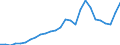 Flow: Exports / Measure: Values / Partner Country: World / Reporting Country: Austria
