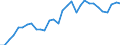 Flow: Exports / Measure: Values / Partner Country: World / Reporting Country: Belgium