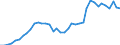 Flow: Exports / Measure: Values / Partner Country: World / Reporting Country: Canada