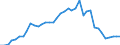 Flow: Exports / Measure: Values / Partner Country: World / Reporting Country: Denmark