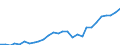 Flow: Exports / Measure: Values / Partner Country: World / Reporting Country: Estonia