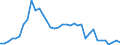 Flow: Exports / Measure: Values / Partner Country: World / Reporting Country: France incl. Monaco & overseas