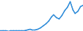 Flow: Exports / Measure: Values / Partner Country: World / Reporting Country: Greece