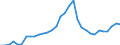 Flow: Exports / Measure: Values / Partner Country: World / Reporting Country: Hungary