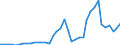 Flow: Exports / Measure: Values / Partner Country: World / Reporting Country: Ireland