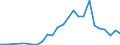 Flow: Exports / Measure: Values / Partner Country: World / Reporting Country: Israel