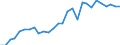 Flow: Exports / Measure: Values / Partner Country: World / Reporting Country: Korea, Rep. of