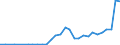 Flow: Exports / Measure: Values / Partner Country: World / Reporting Country: Latvia