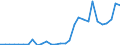 Flow: Exports / Measure: Values / Partner Country: World / Reporting Country: Lithuania