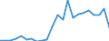 Flow: Exports / Measure: Values / Partner Country: World / Reporting Country: Luxembourg