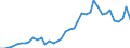 Flow: Exports / Measure: Values / Partner Country: World / Reporting Country: Netherlands