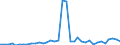 Flow: Exports / Measure: Values / Partner Country: World / Reporting Country: New Zealand