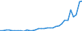 Flow: Exports / Measure: Values / Partner Country: World / Reporting Country: Poland
