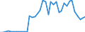Flow: Exports / Measure: Values / Partner Country: World / Reporting Country: Portugal