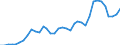 Flow: Exports / Measure: Values / Partner Country: World / Reporting Country: Sweden