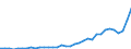 Flow: Exports / Measure: Values / Partner Country: World / Reporting Country: Turkey