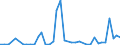 Flow: Exports / Measure: Values / Partner Country: Argentina / Reporting Country: Spain