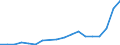 Flow: Exports / Measure: Values / Partner Country: Belgium, Luxembourg / Reporting Country: Belgium