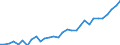 Flow: Exports / Measure: Values / Partner Country: World / Reporting Country: Belgium