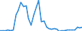 Flow: Exports / Measure: Values / Partner Country: World / Reporting Country: Denmark