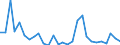 Flow: Exports / Measure: Values / Partner Country: World / Reporting Country: Estonia