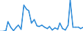 Flow: Exports / Measure: Values / Partner Country: World / Reporting Country: Finland