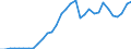 Flow: Exports / Measure: Values / Partner Country: World / Reporting Country: Hungary
