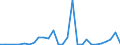Flow: Exports / Measure: Values / Partner Country: World / Reporting Country: Latvia