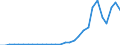 Flow: Exports / Measure: Values / Partner Country: World / Reporting Country: Lithuania