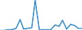 Flow: Exports / Measure: Values / Partner Country: World / Reporting Country: Luxembourg