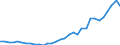 Flow: Exports / Measure: Values / Partner Country: World / Reporting Country: Poland