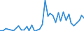 Flow: Exports / Measure: Values / Partner Country: World / Reporting Country: Portugal