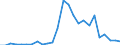 Flow: Exports / Measure: Values / Partner Country: World / Reporting Country: Slovakia