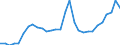Flow: Exports / Measure: Values / Partner Country: World / Reporting Country: Slovenia