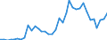 Flow: Exports / Measure: Values / Partner Country: World / Reporting Country: Sweden
