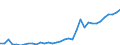 Flow: Exports / Measure: Values / Partner Country: World / Reporting Country: Turkey
