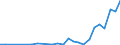 Flow: Exports / Measure: Values / Partner Country: China / Reporting Country: Denmark